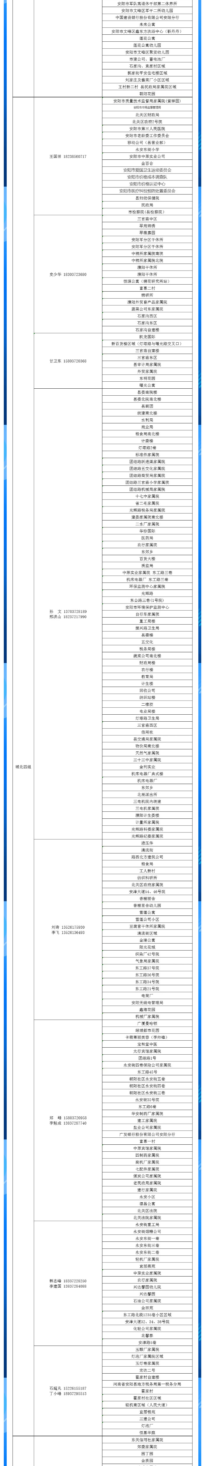 安陽全市供熱小區(qū)供熱服務(wù)部、益和熱力客服專員電話明細(xì)_04